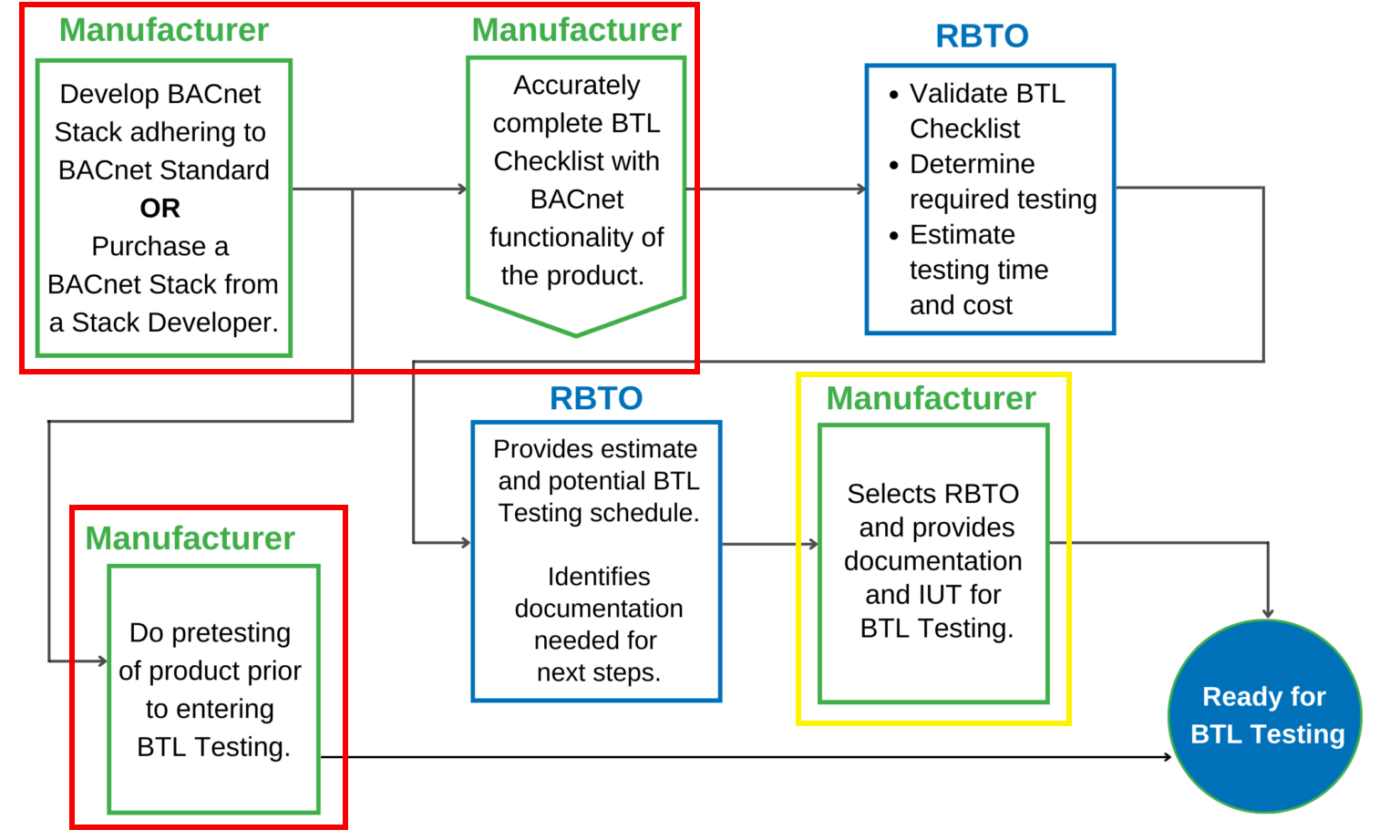 	Process for Preparing for BTL Testing Pre-BTL Coverage Diagram